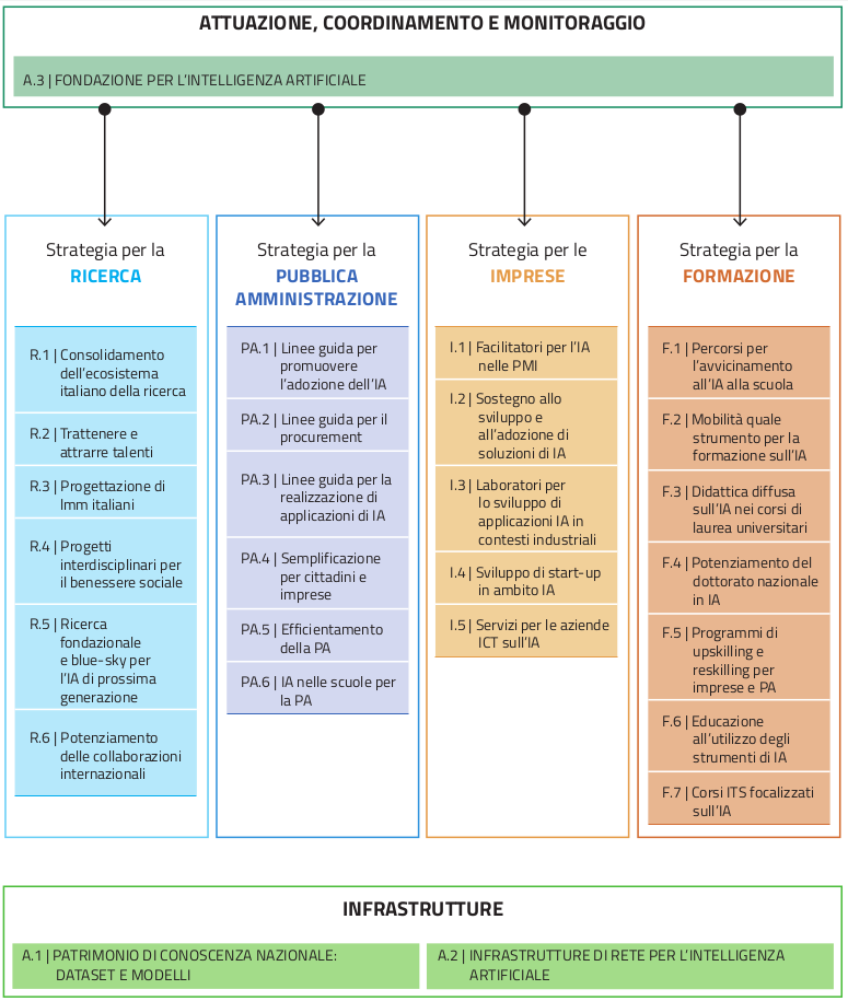 Strategia Italiana sull'IA